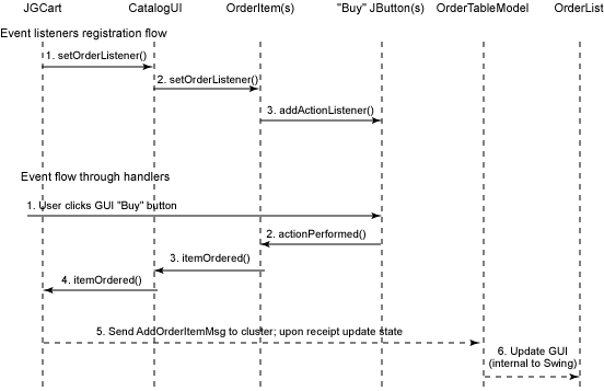 Event flow in JGCart